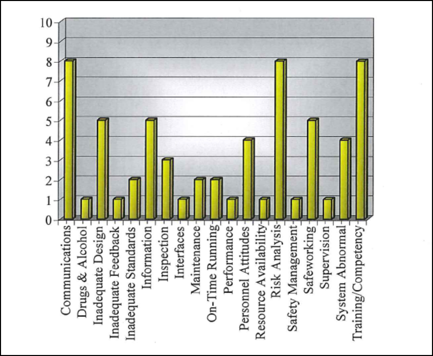 Figure 19 Categories of contributing factors of eight incidents considered in the Glenbrook Inquiry